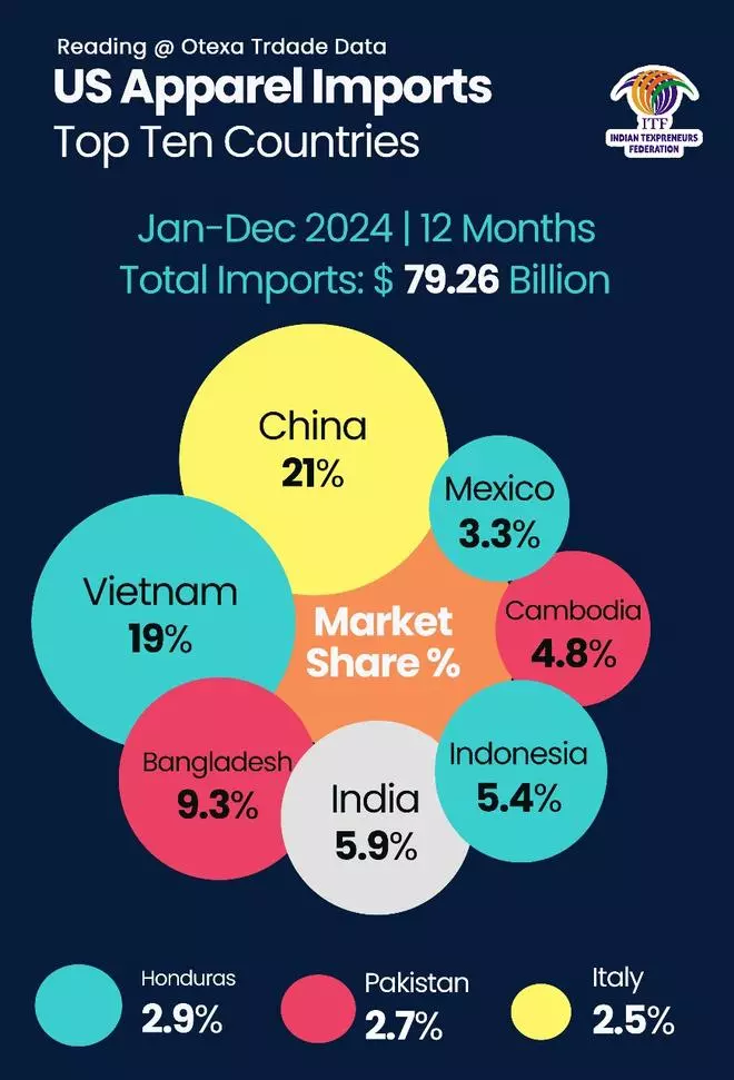 Vietnam gains in cotton apparel exports as US, EU book more orders