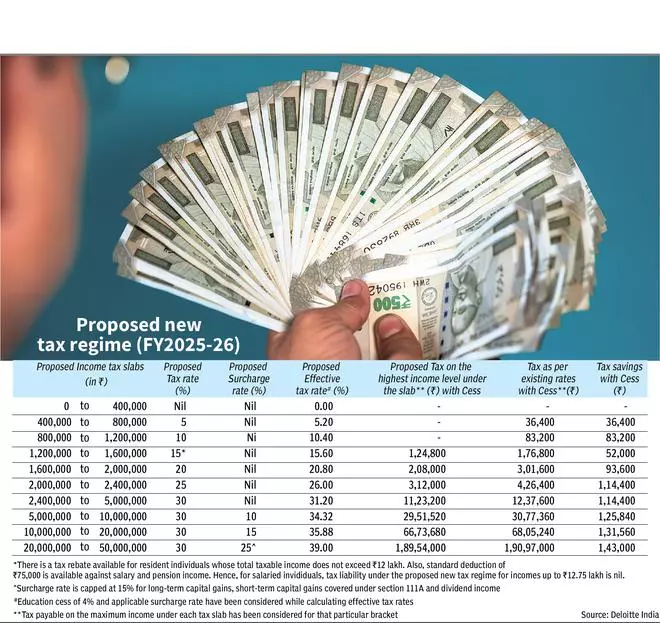 A welcome cash boost for salaried middle-class via higher rebates, expanded tax slabs