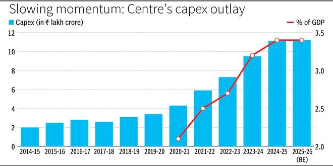 Public spending through CAPEX to continue, says FM Sitharaman