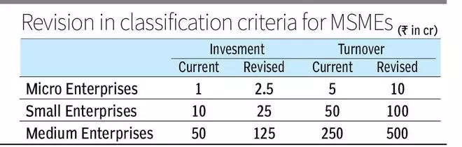 MSMEs power up: Budget fuels India’s growth engine