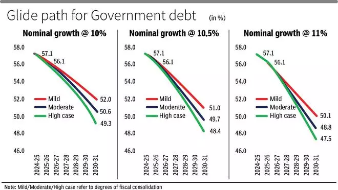 Fiscal Deficit for FY26 estimated at 4.4% of GDP