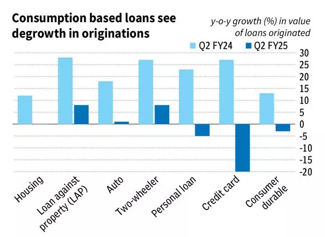  Lenders cut back on consumption-based loans as pain worsens