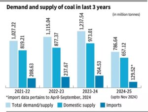 India’s coal sector edging towards self-reliance