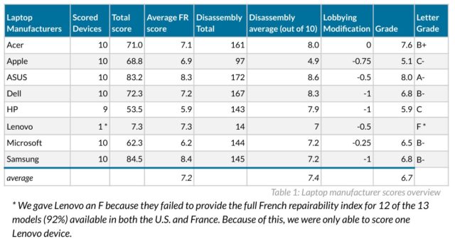 Apple, Lenovo lead losers in laptop repairability analysis