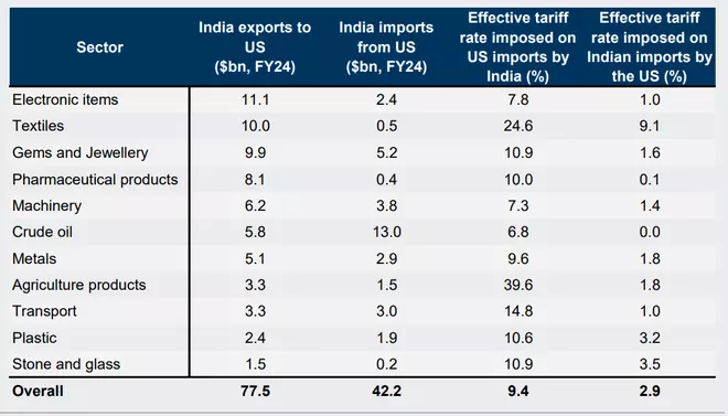 Why the hoo-ha over reciprocal tariffs?  