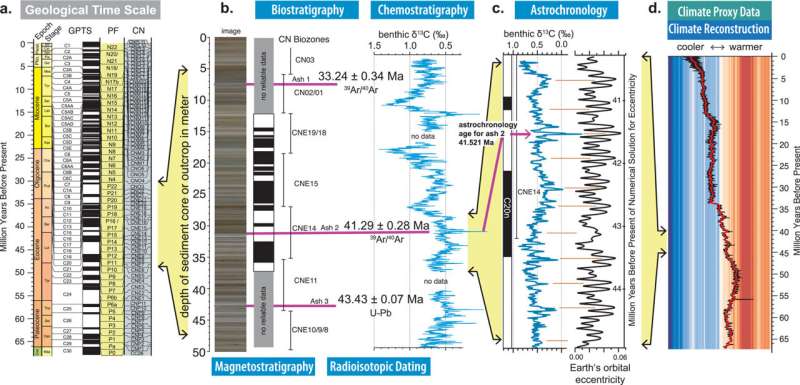 Initiative calls for global collaboration to reconstruct climate of past 100 million years