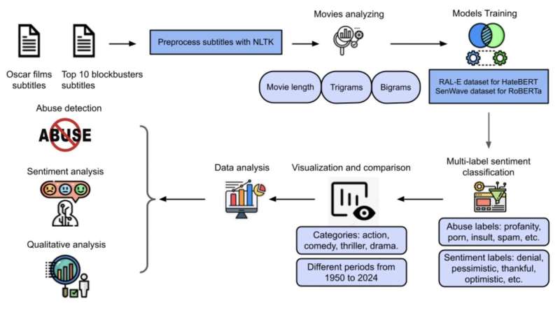 AI-driven dialogue analysis confirms popular movies have grown more violent over the past 70 years