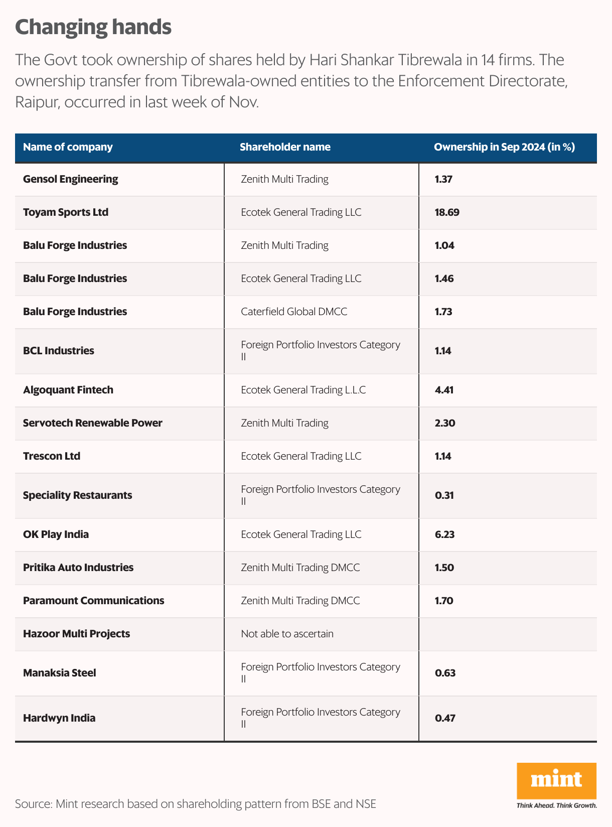 Hari Shankar Tibrewala owned shares in these 14 companies. Now govt owns them.