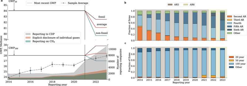 Inconsistent reporting by companies leads to underestimation of methane’s climate impact, study finds