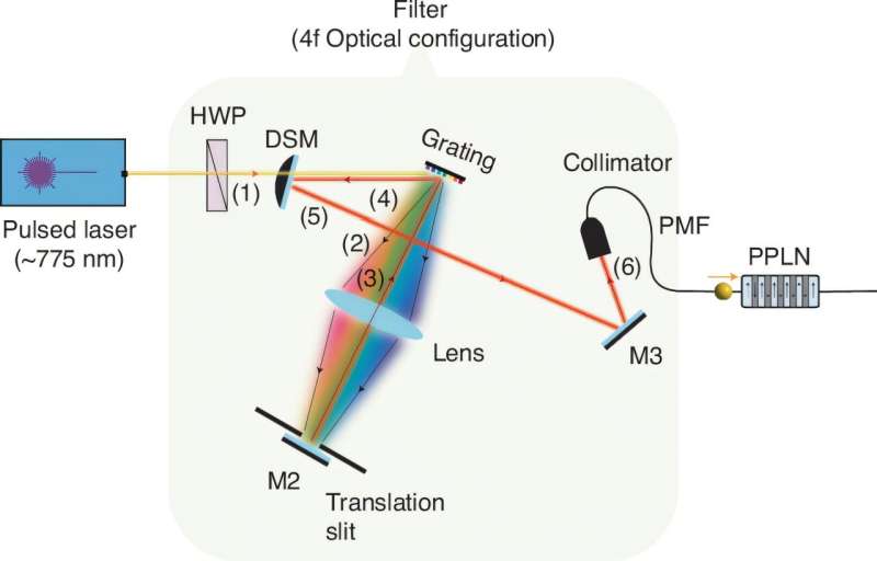 Exploiting photon colors for a high-performance quantum internet