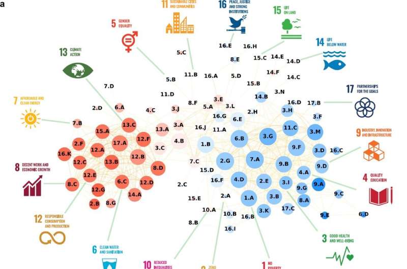 Global study finds dramatic disparities in progress toward Sustainable Development Goals