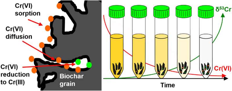 Organic material can convert toxic heavy metal to harmless form