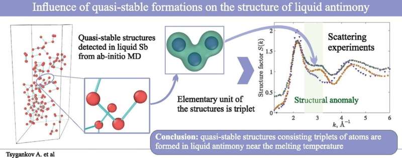 Physicists decipher structure of antimony melt, explain nature of observed structural anomalies