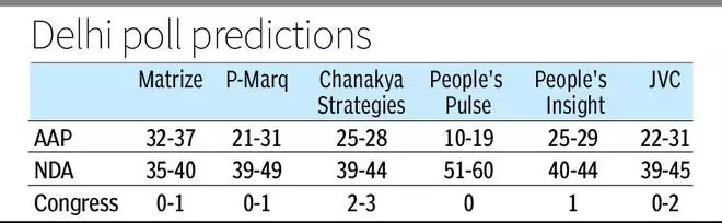 Delhi Assembly elections: Voting ends, BJP and co. rule exit poll verdict