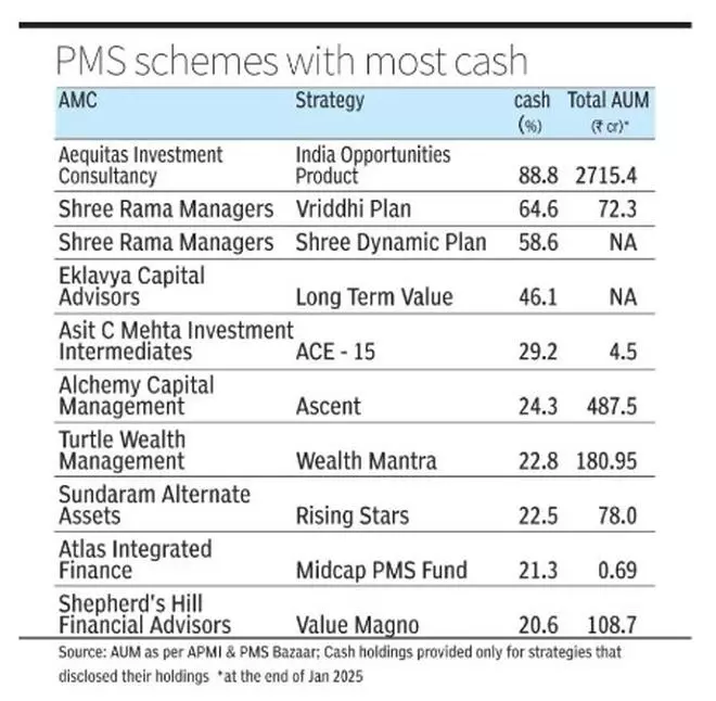 One in five PMS schemes hold over 10% in cash