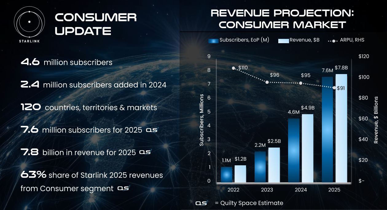 Starlink profit growing rapidly as it faces a moment of promise and peril