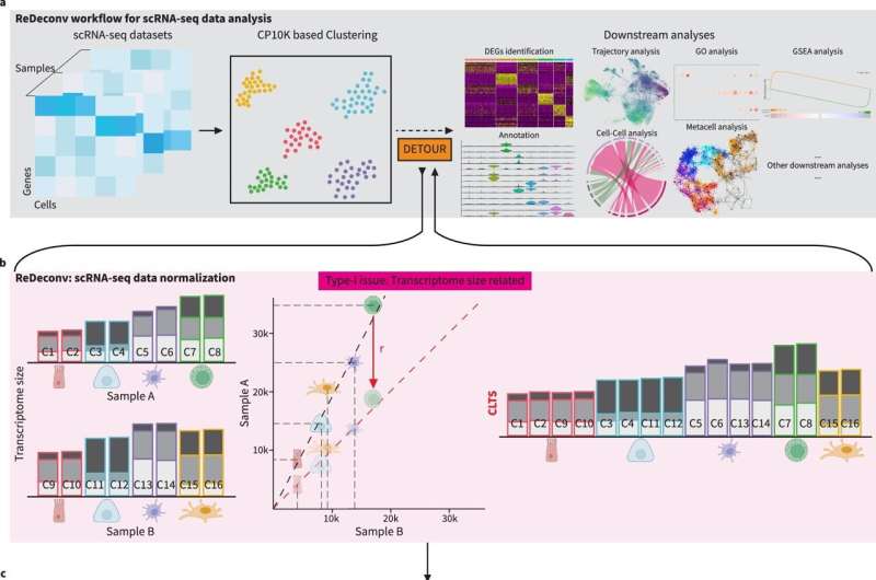 Computational tool incorporates transcriptome size to improve RNA-seq analysis