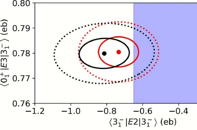 Unexpected shape of lead-208 nucleus prompts reevaluation of atomic nuclei models